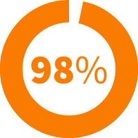 98% Strank je zadovoljnih s kakovostjo podpore kupcem podjetja Natural Pharmaceuticals